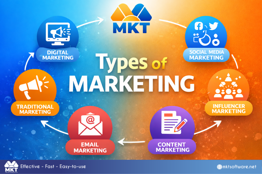 Types of marketing banner with digital marketing social media influencer